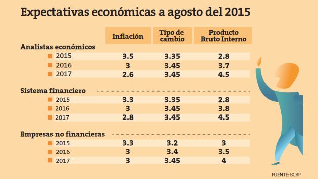 Expectativas econÃ³micas revelan menos crecimiento y mÃ¡s inflaciÃ³n, segÃºn encuesta del BCR